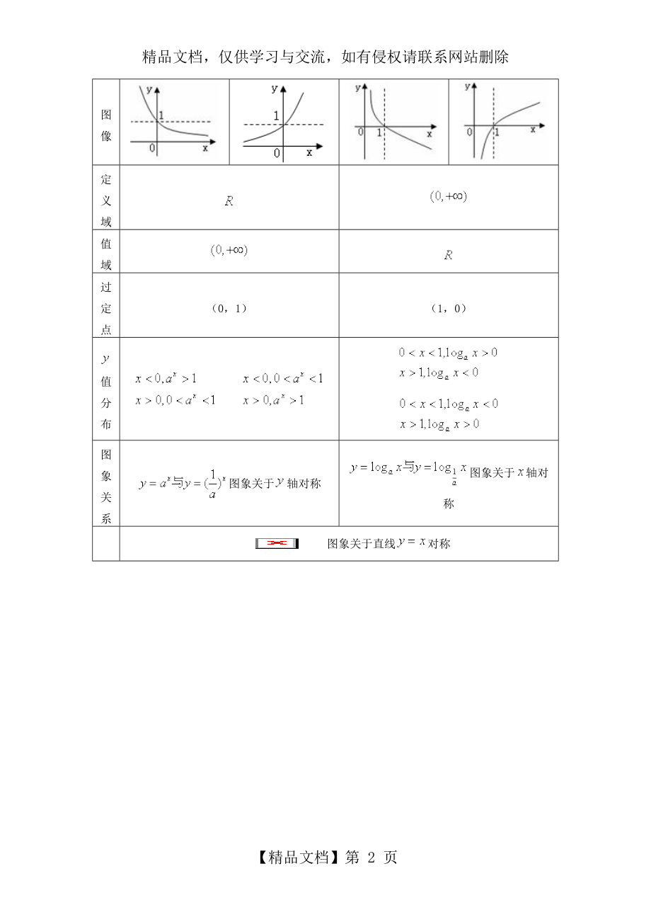 指数、对数公式.doc_第2页