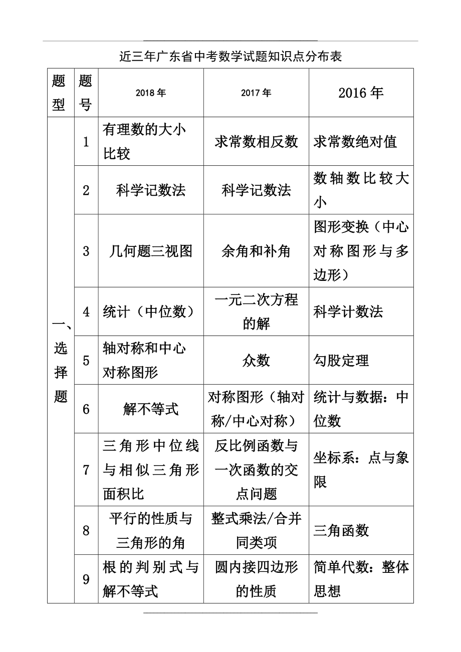 ()近三年广东省中考数学试题知识点分布表.doc_第1页