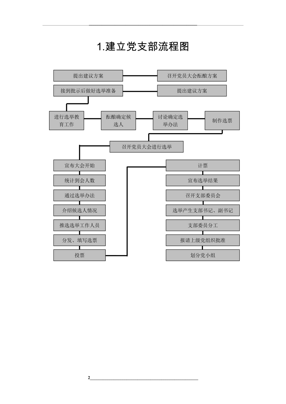 (精)工作流程：党务工作流程汇总.doc_第2页