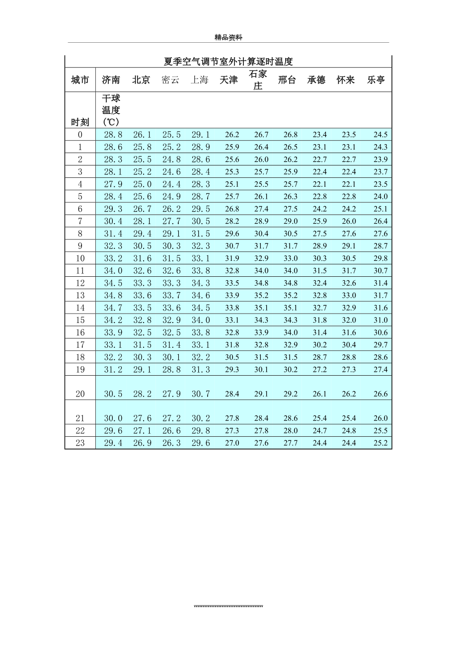 (整理)夏季空气调节室外计算逐时温度..doc_第1页