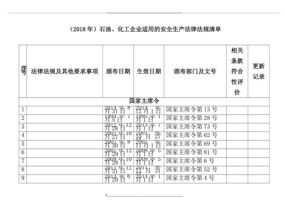 ()石油、化工企业适用的安全生产法律法规清单(196部).doc_第1页