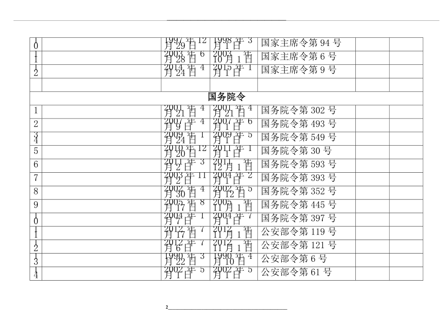 ()石油、化工企业适用的安全生产法律法规清单(196部).doc_第2页