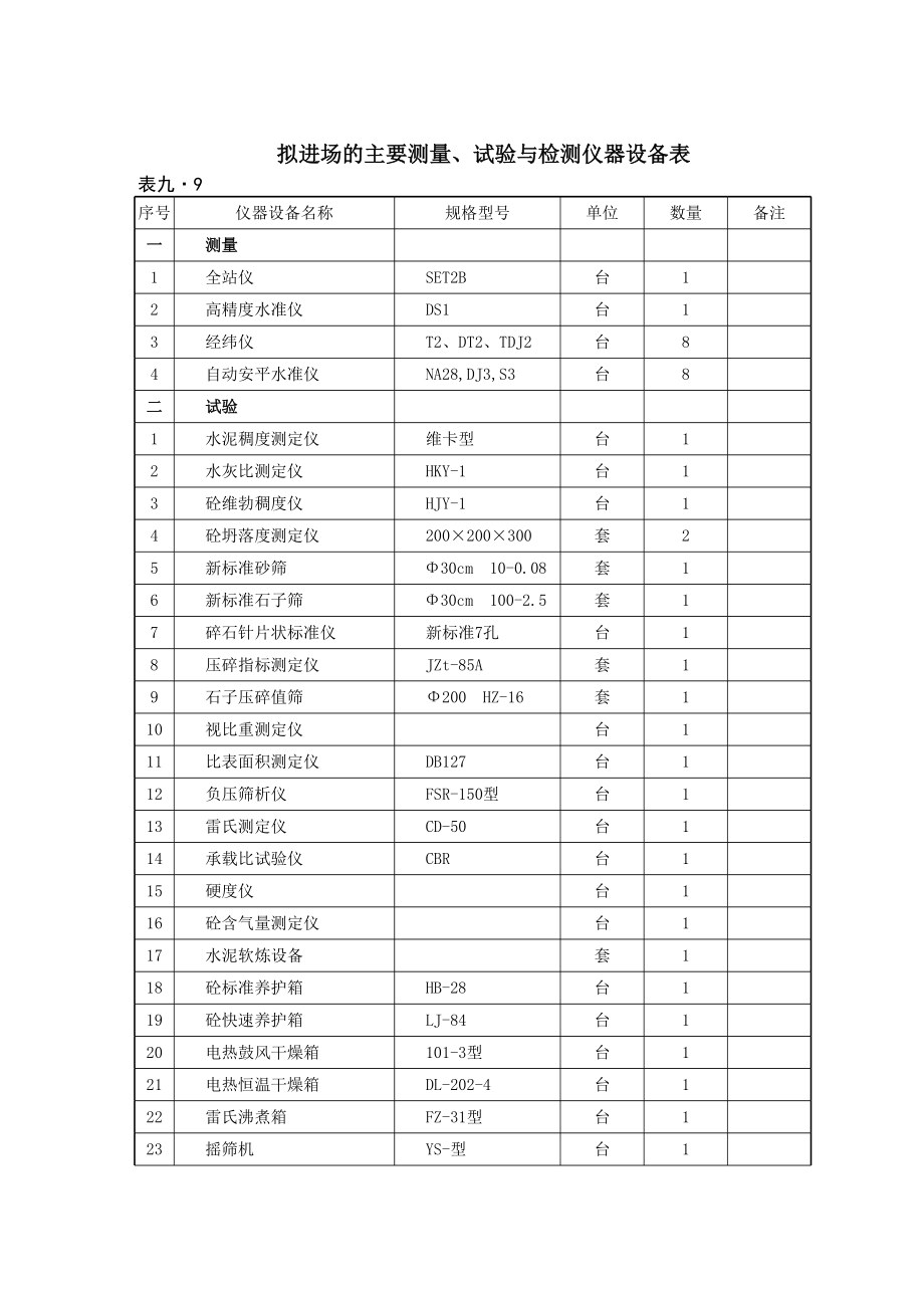 日产吨水泥生产线建筑工程施工组织设计 拟投本标机械、仪器设备表.xls_第1页