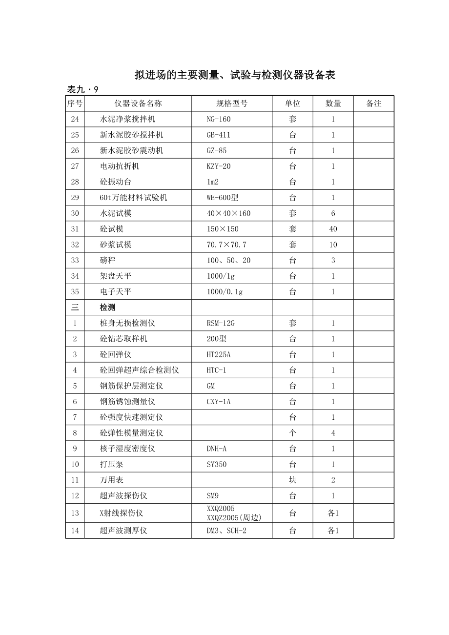 日产吨水泥生产线建筑工程施工组织设计 拟投本标机械、仪器设备表.xls_第2页