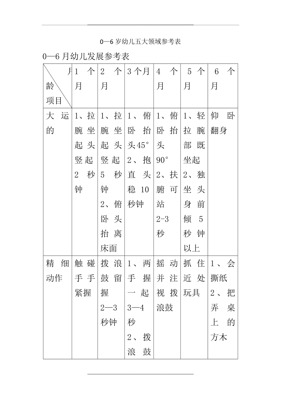 0--6岁幼儿五大发展领域参考表.doc_第1页