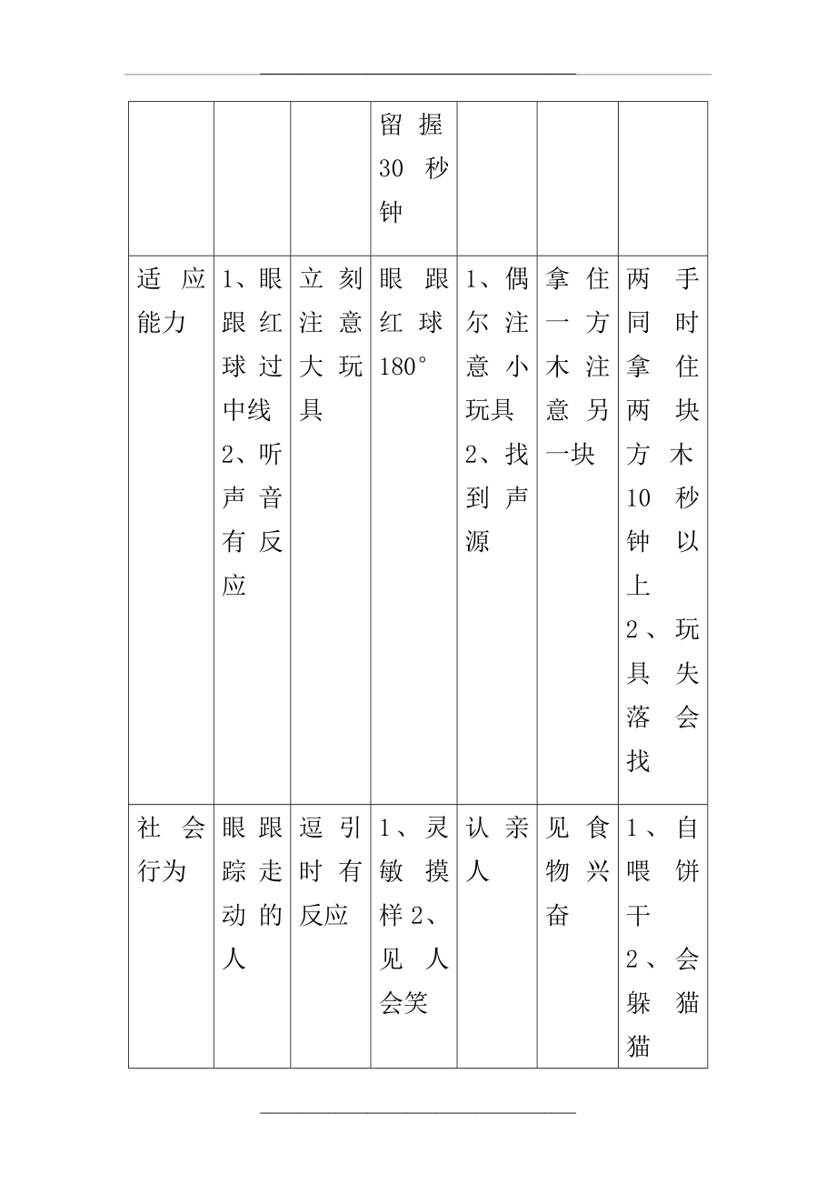 0--6岁幼儿五大发展领域参考表.doc_第2页