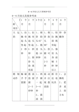 0--6岁幼儿五大发展领域参考表.doc