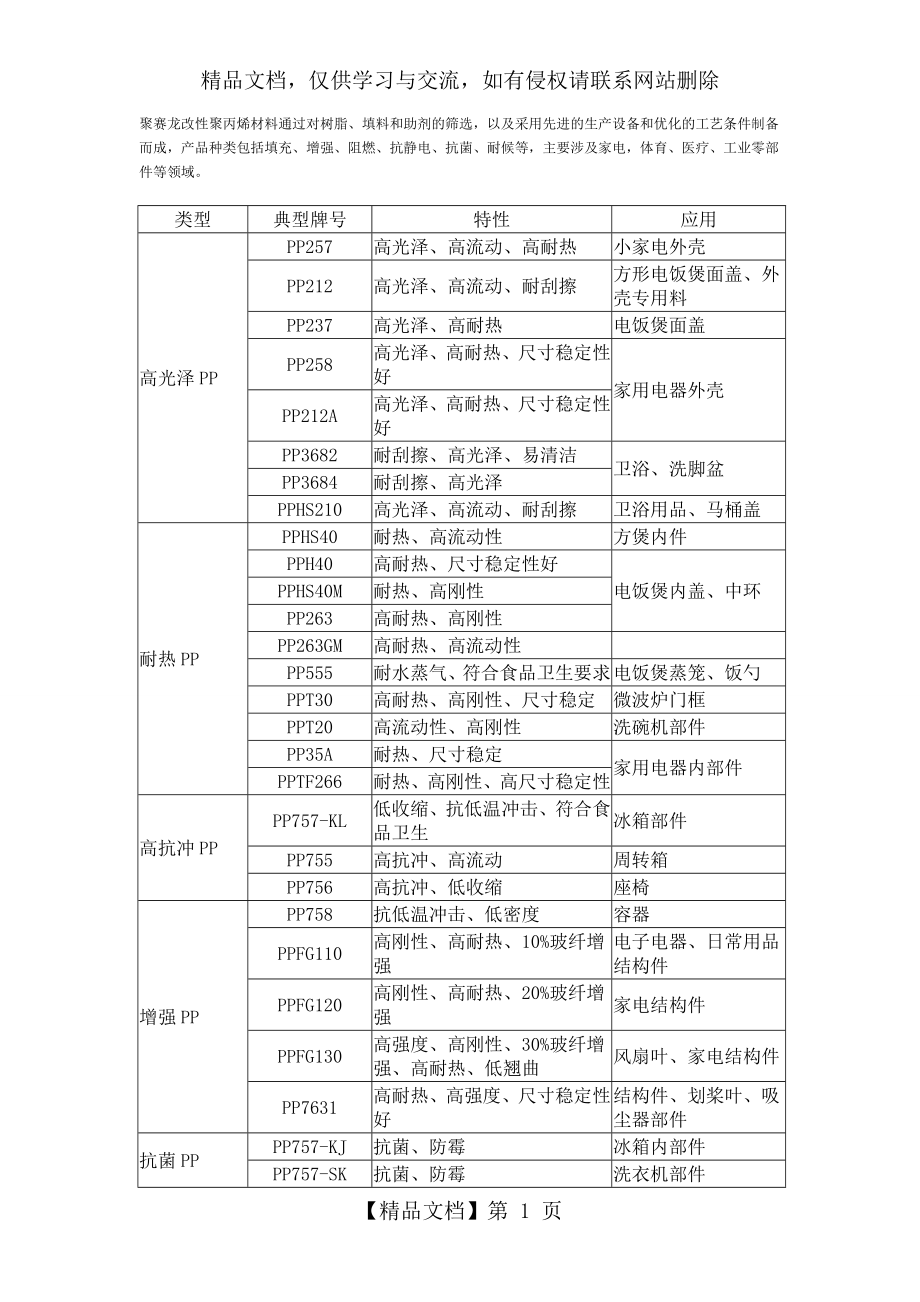 改性PP(聚丙烯)应用大全.doc_第1页