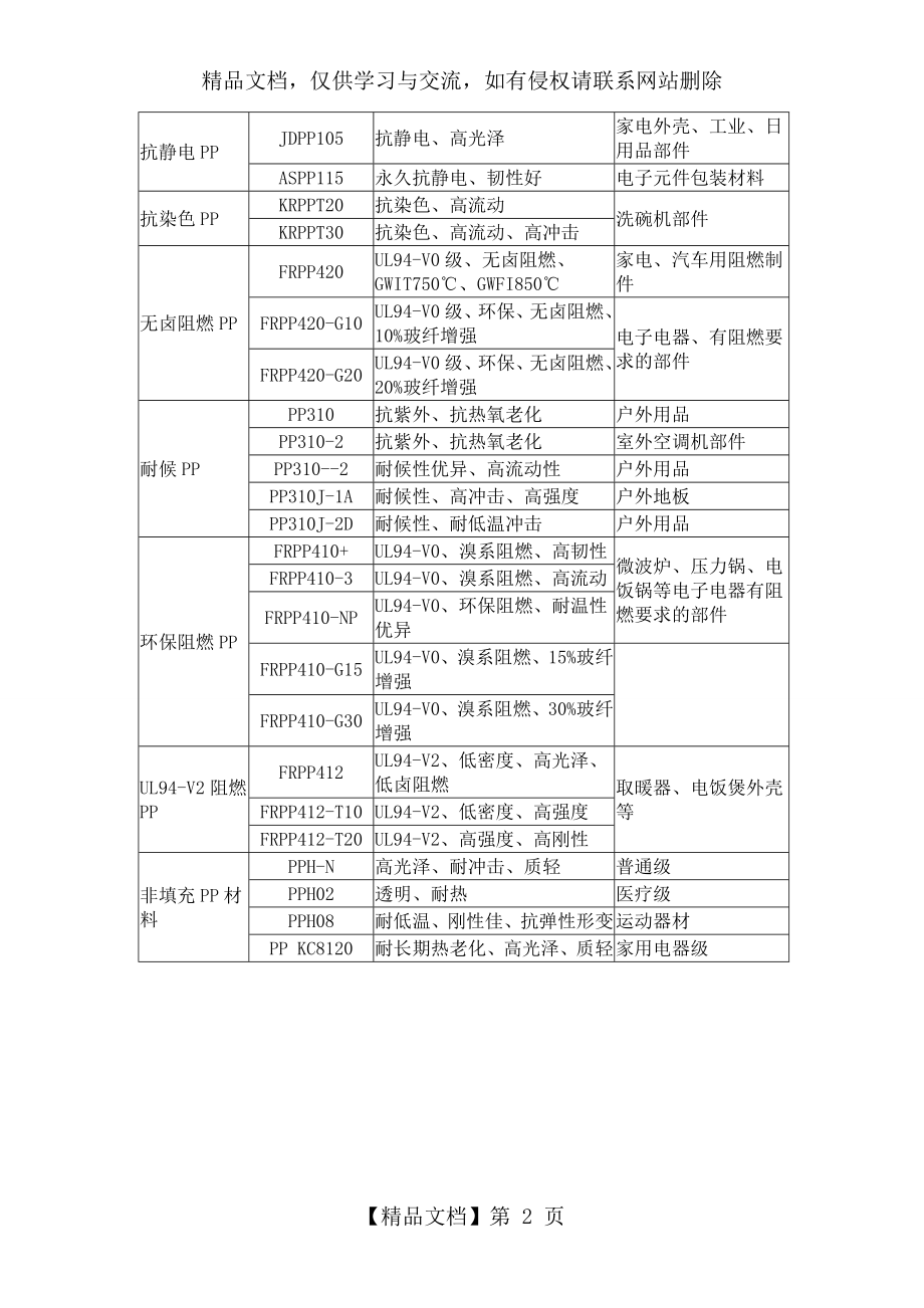 改性PP(聚丙烯)应用大全.doc_第2页