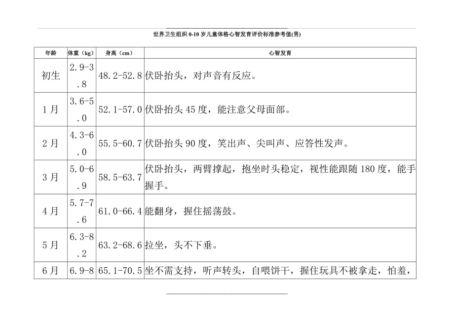 0-10岁儿童体格心智发育评价标准参考值表.doc_第1页