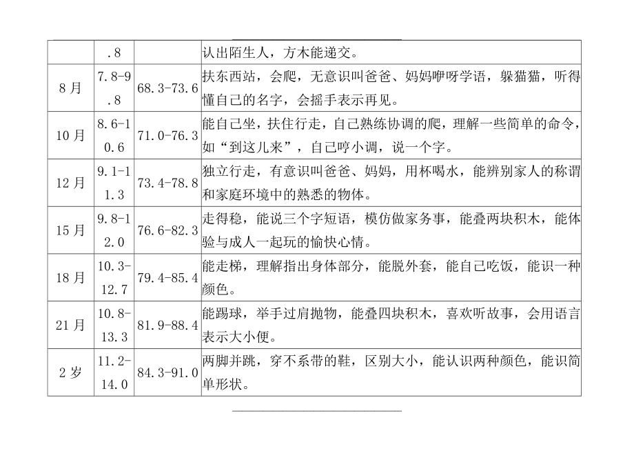 0-10岁儿童体格心智发育评价标准参考值表.doc_第2页