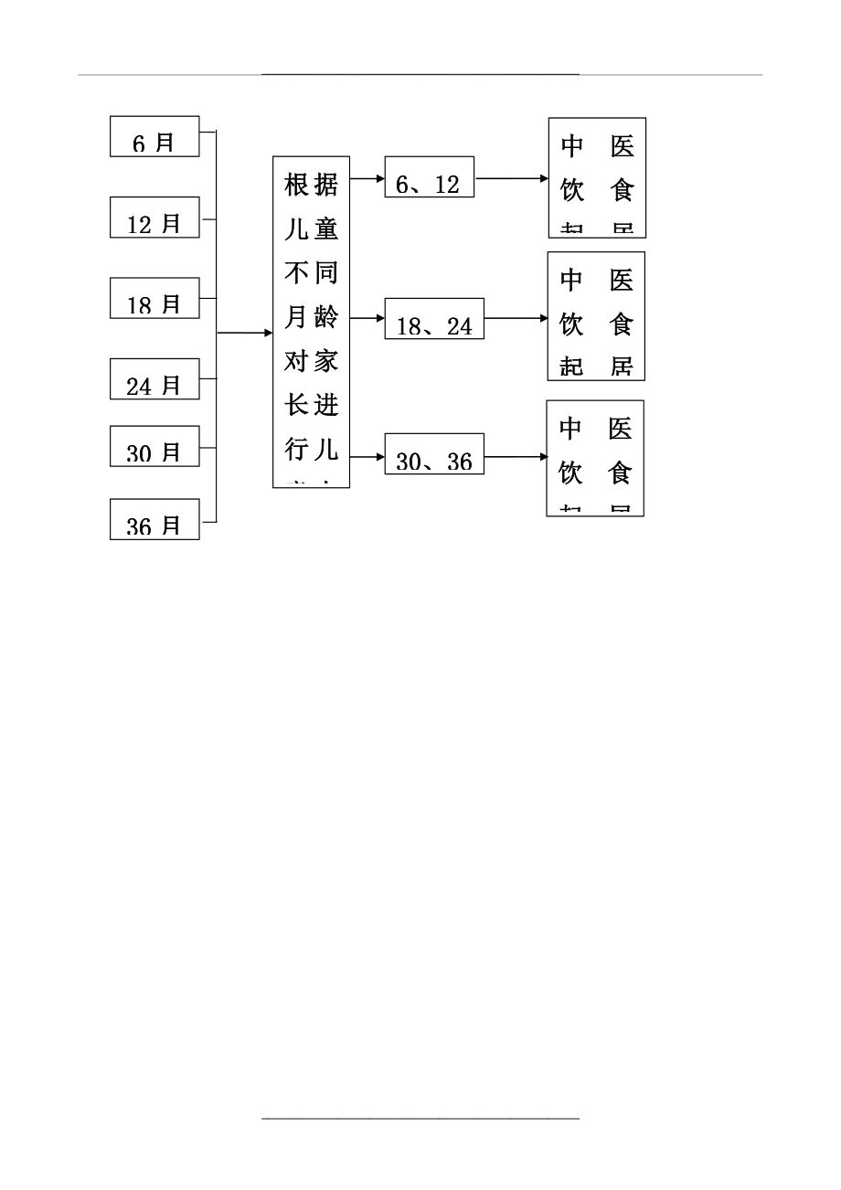 0-36个月儿童中医药健康服务工作制度、流程.doc_第2页