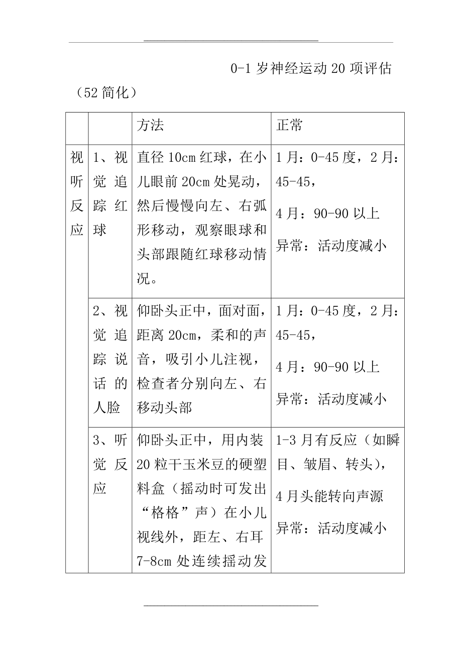 0-1岁神经运动20项评估方法(52简化).doc_第1页