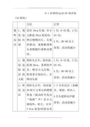 0-1岁神经运动20项评估方法(52简化).doc