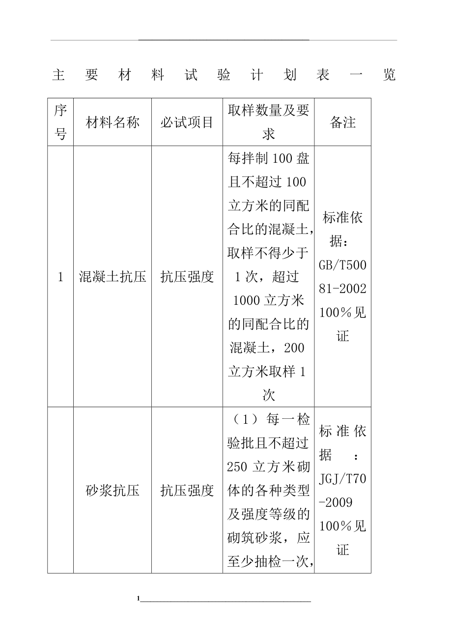 材料试验计划表一览.docx_第1页