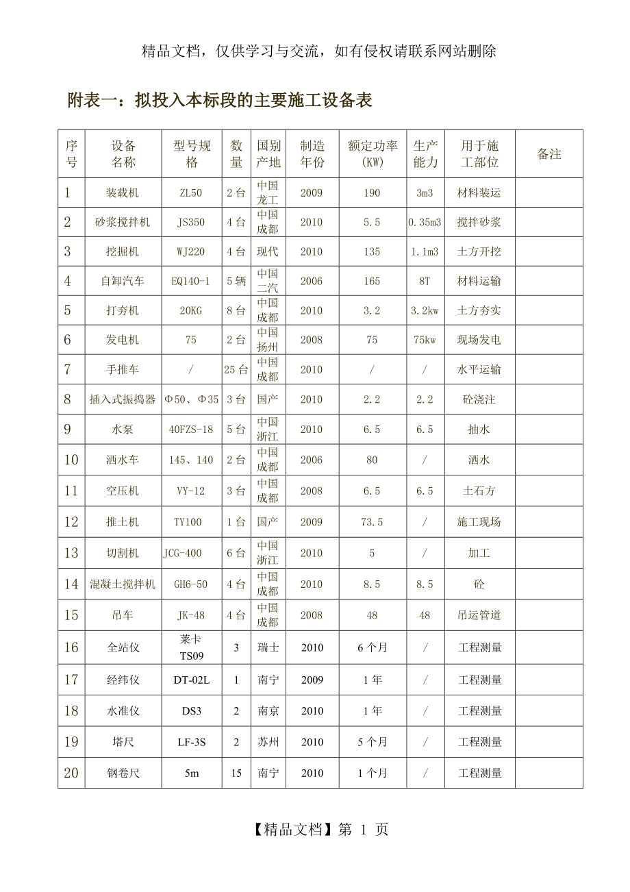 房建施工组织设计后附表.doc_第1页