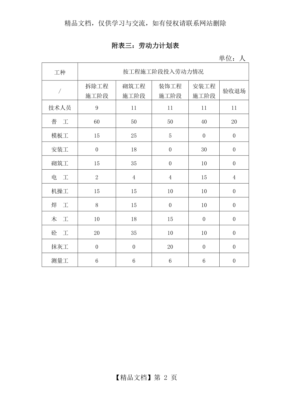 房建施工组织设计后附表.doc_第2页