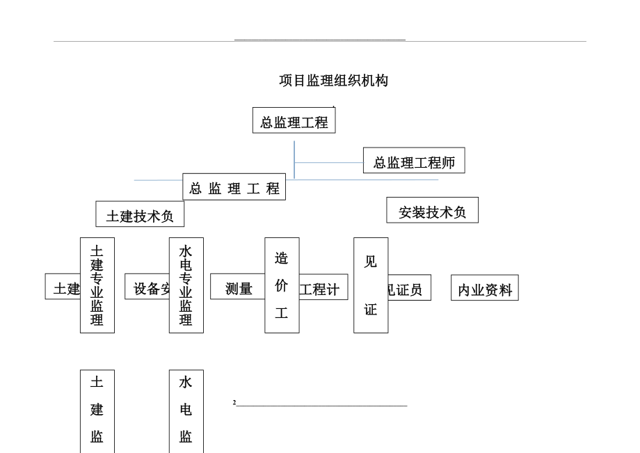 (人员)项目监理机构组织的人员配备计划.docx_第2页