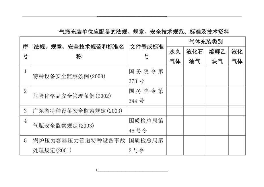 气瓶充装单位应配备的法规、规章、安全技术规范、标准及技术资料.doc_第1页