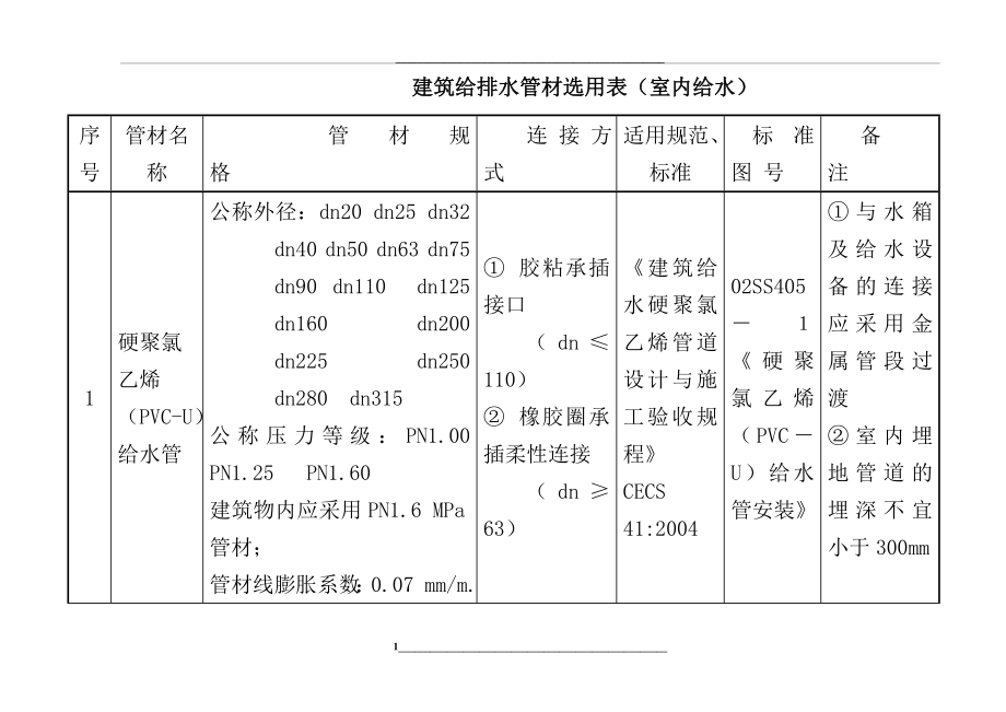 (全)给排水管材选用表.doc_第1页