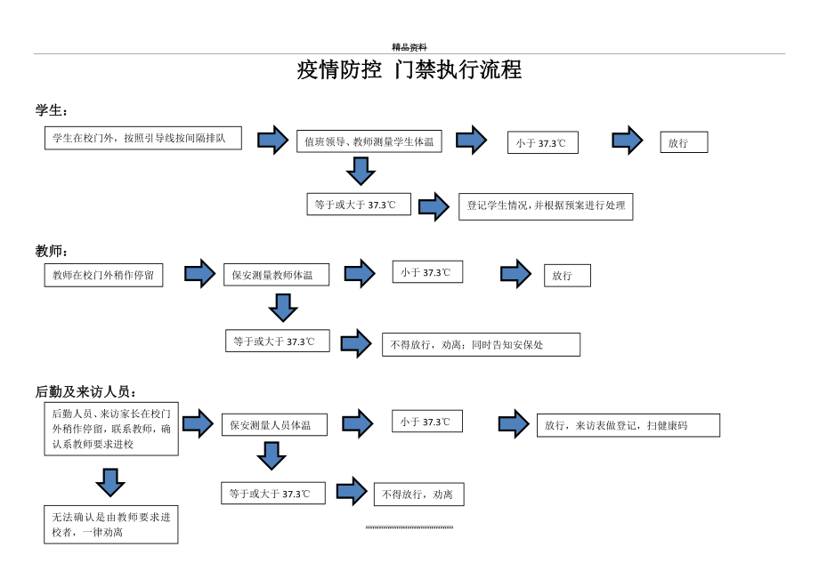 (完整版)学校疫情防控流程图.docx_第1页