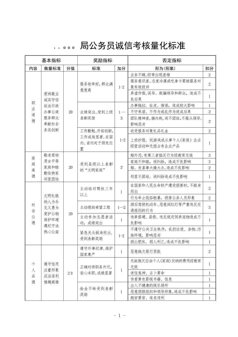 公务员诚信考核量化标准(参考).doc_第1页