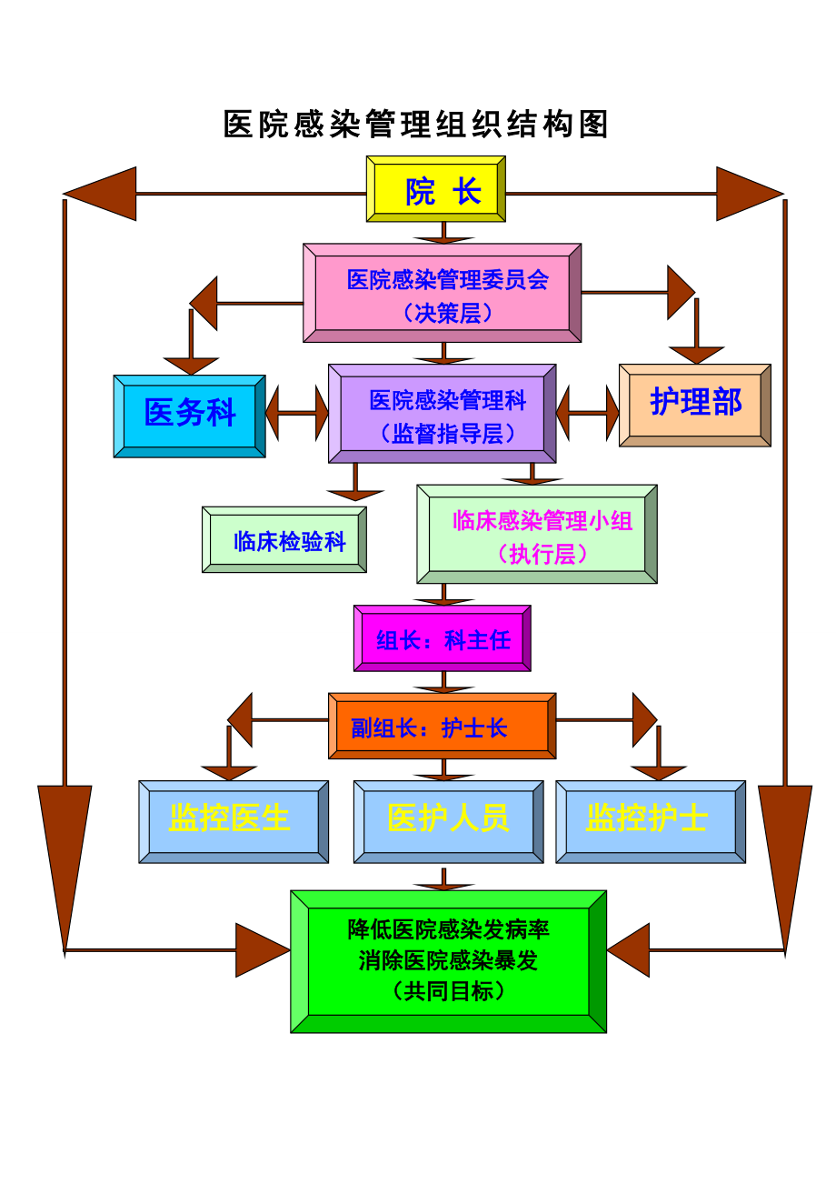 医院感染管理组织结构图20947.doc_第1页