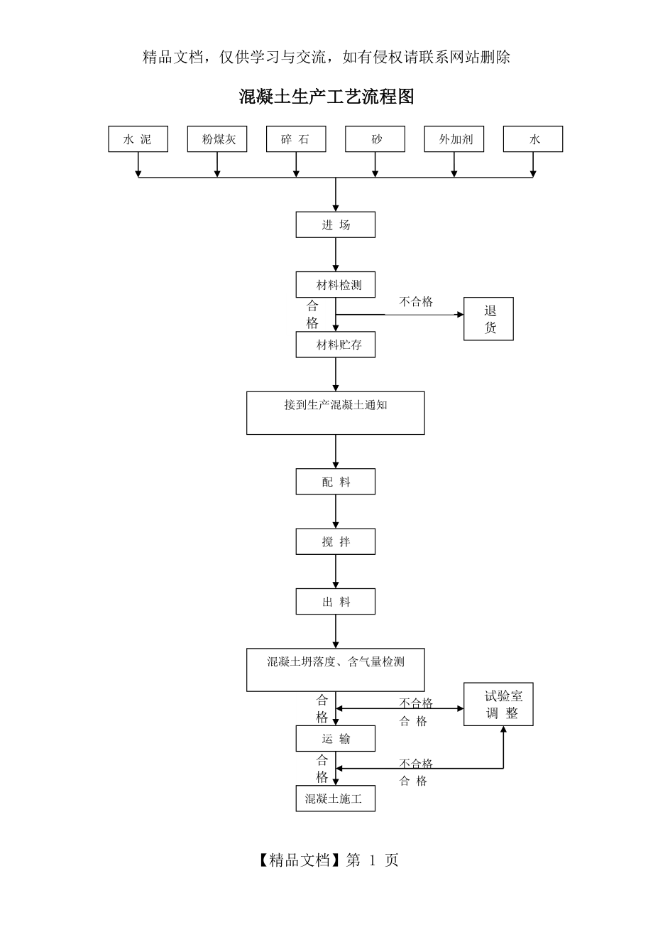 混凝土生产工艺流程图.doc_第1页