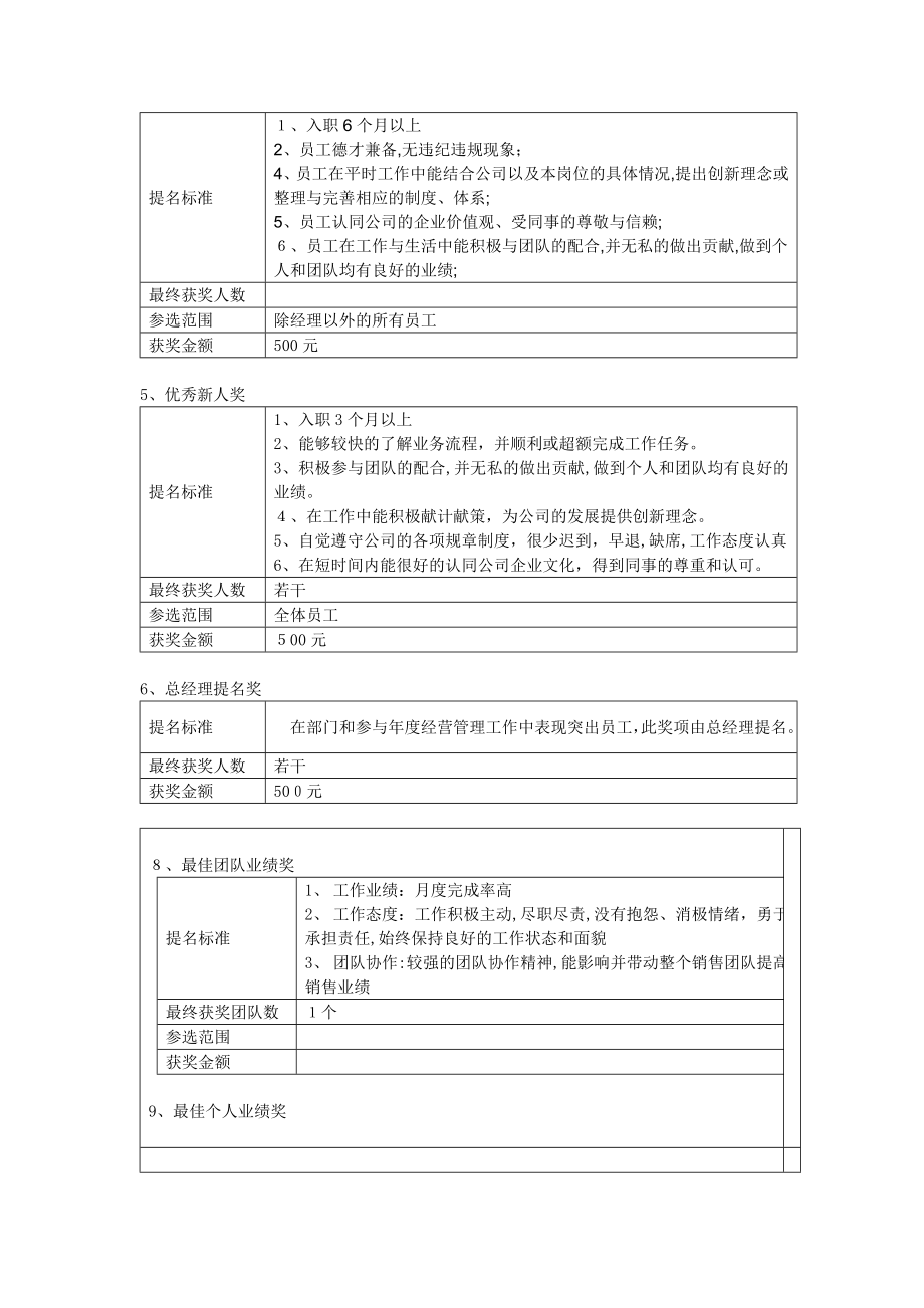 公司年终优秀个人、优秀团队奖励评比方案09256.doc_第2页