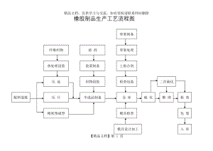 橡胶制品生产工艺流程图.doc