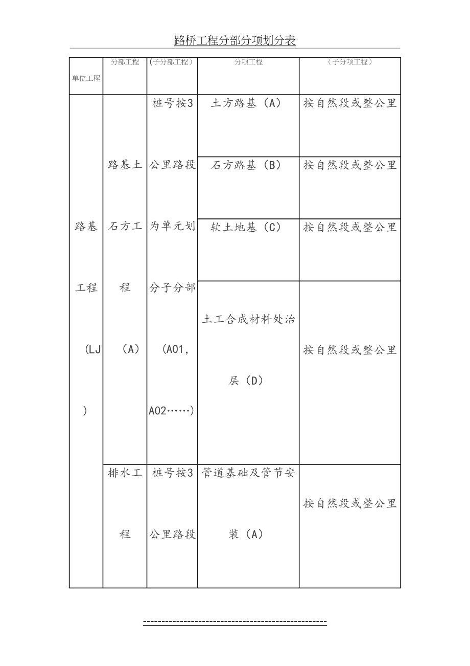 路桥工程分部分项划分表.doc_第2页