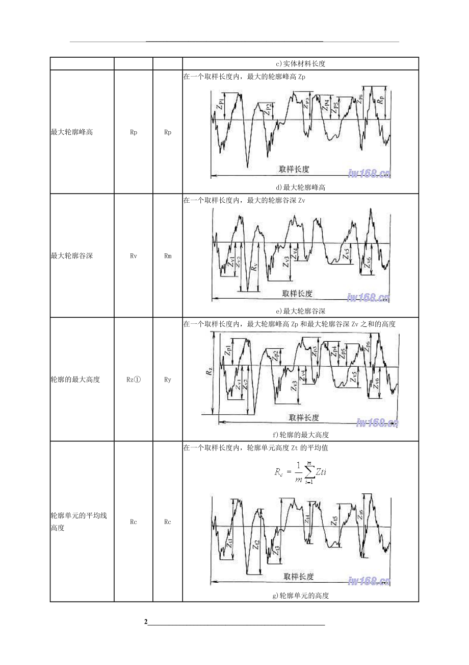 表面粗糙度的常用术语及定义.docx_第2页