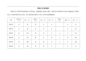 电气施工组织设计 工程中心机电设备安装工程施工组织设计方案 劳动力计划表.docx