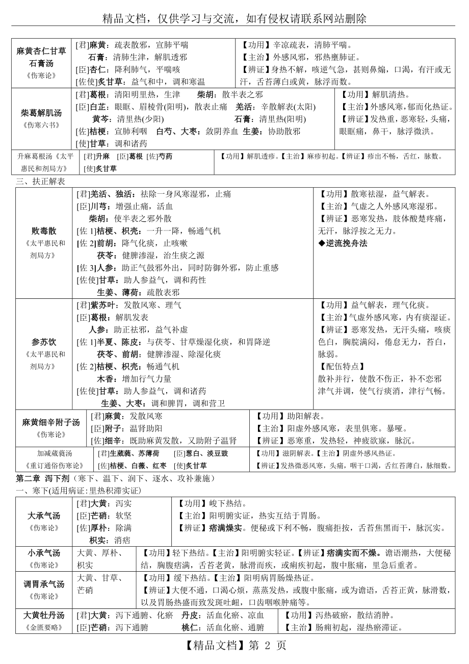 方剂学邓中甲讲稿整理表格.doc_第2页