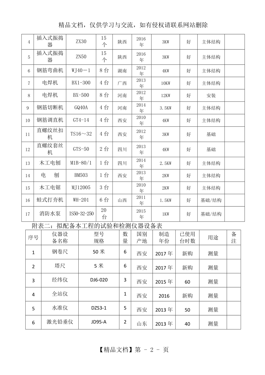 施工机械设备配备、材料投入计划及来源.doc_第2页