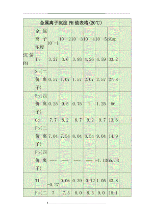 金属离子沉淀pH值表.doc