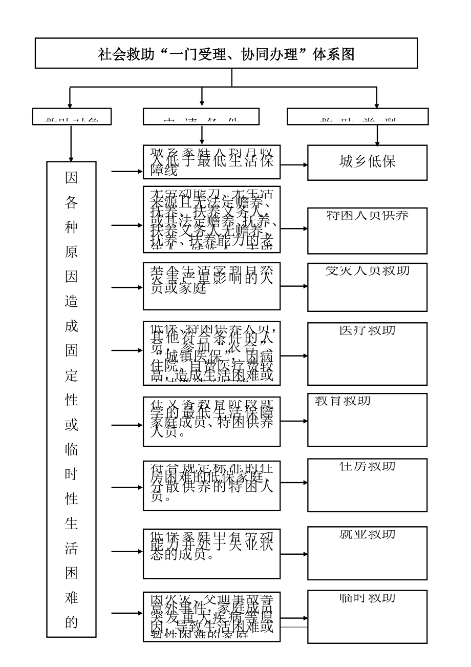 社会救助“一门受理、协同办理”体系图、示意图.doc_第1页