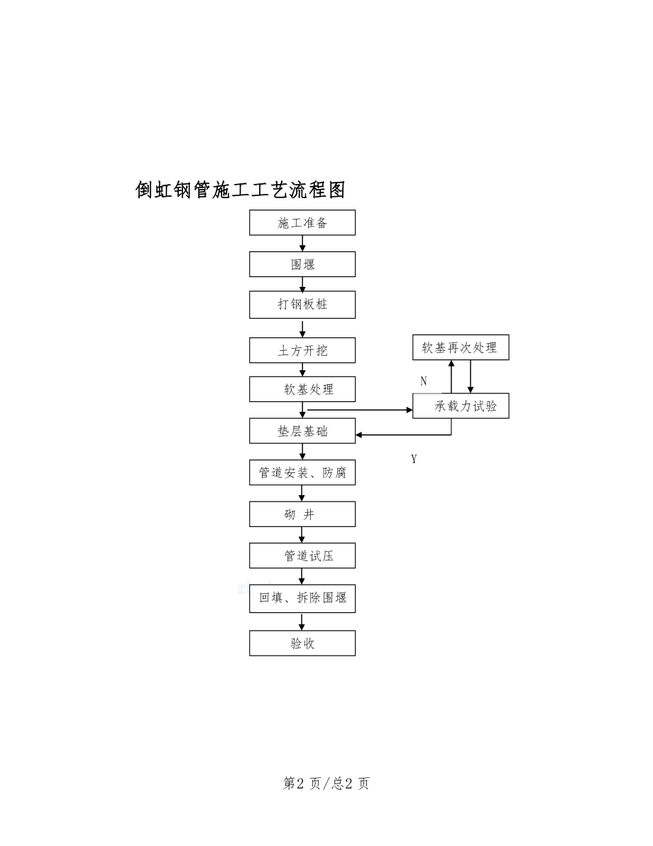 江苏污水管道工程施工组织设计倒虹钢管施工工艺流程图.doc_第2页