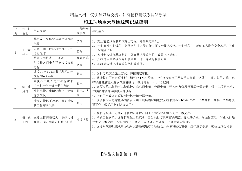 施工现场重大危险源辨识及控制措施.doc_第1页