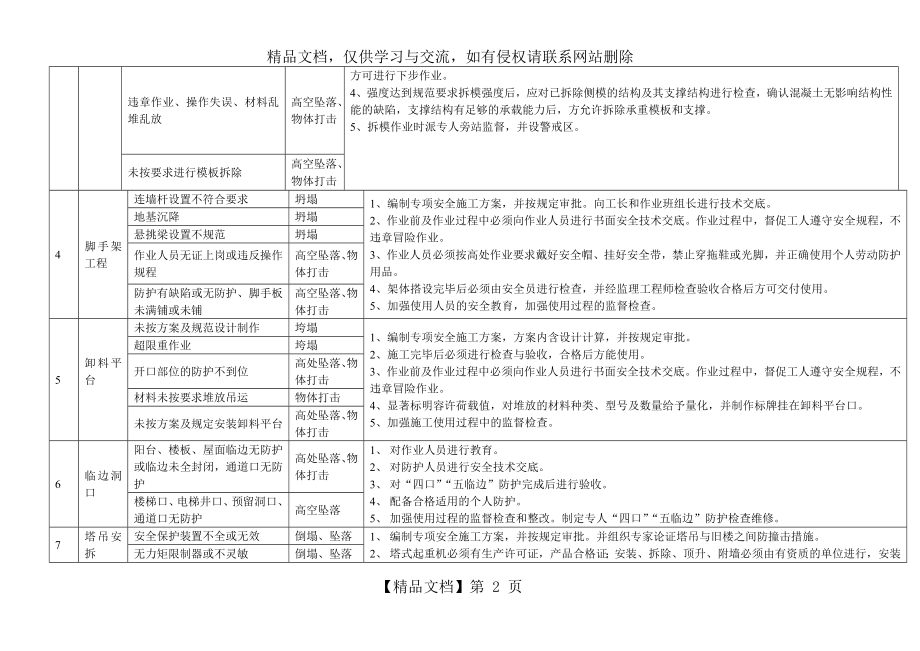 施工现场重大危险源辨识及控制措施.doc_第2页