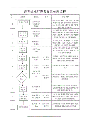 设备异常处理流程及规定.doc