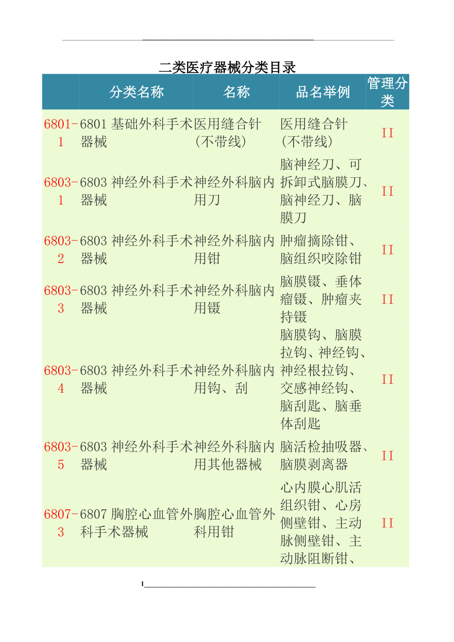 第二类医疗器械分类目录.doc_第1页