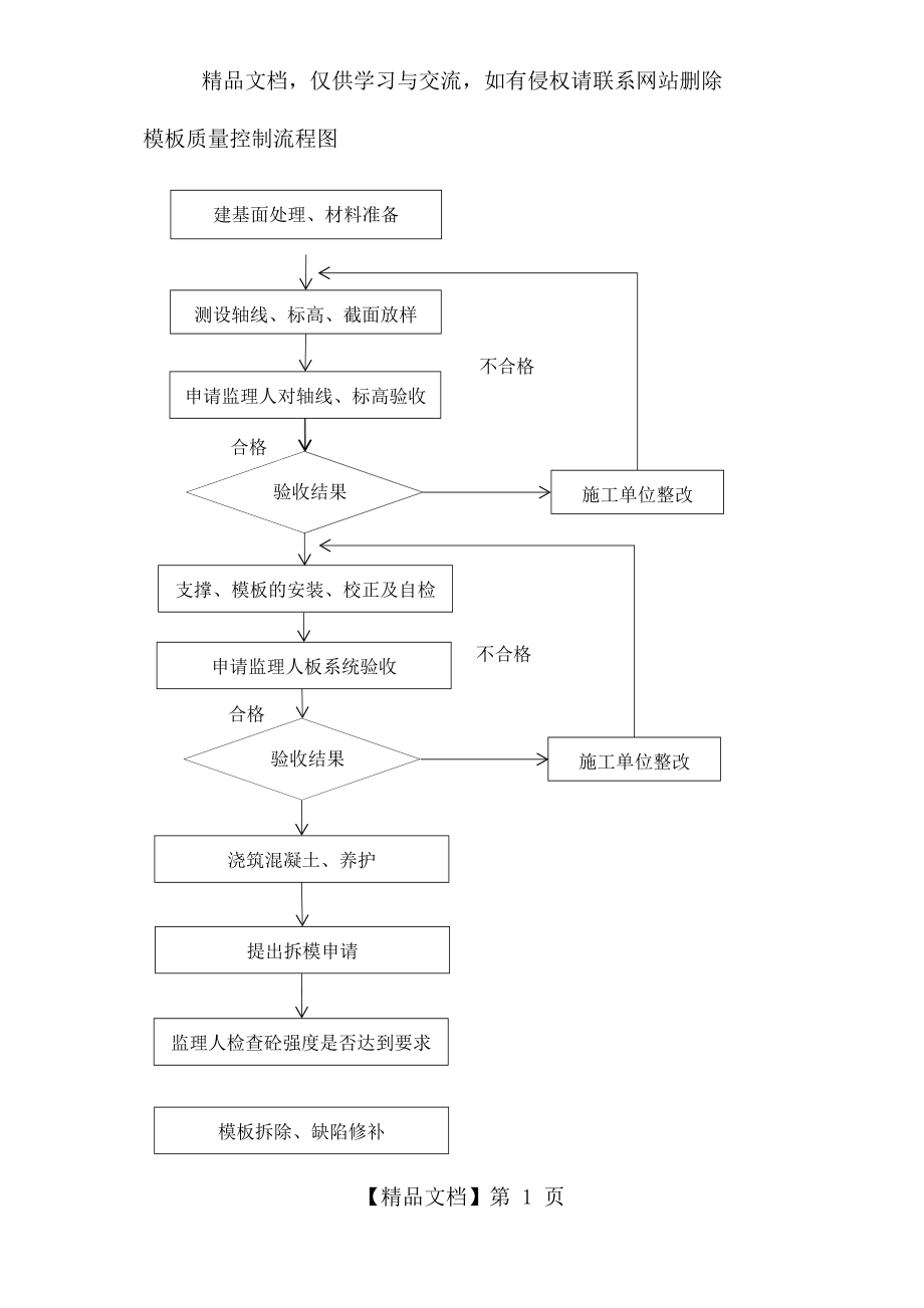 模板质量控制流程图.docx_第1页