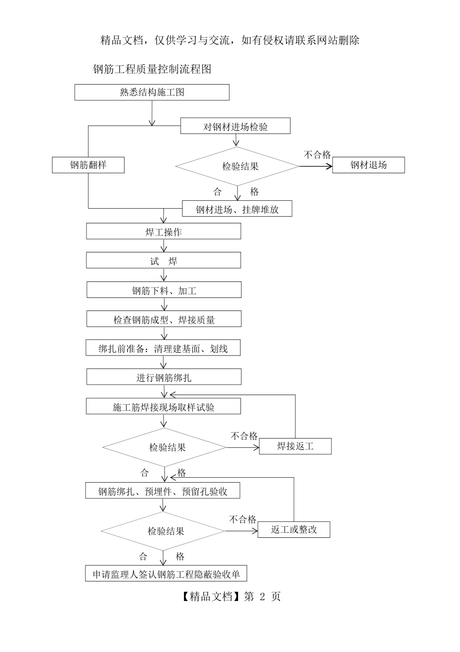 模板质量控制流程图.docx_第2页