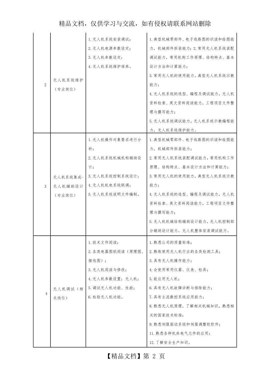 无人机应用技术专业人才培养方案.doc_第2页