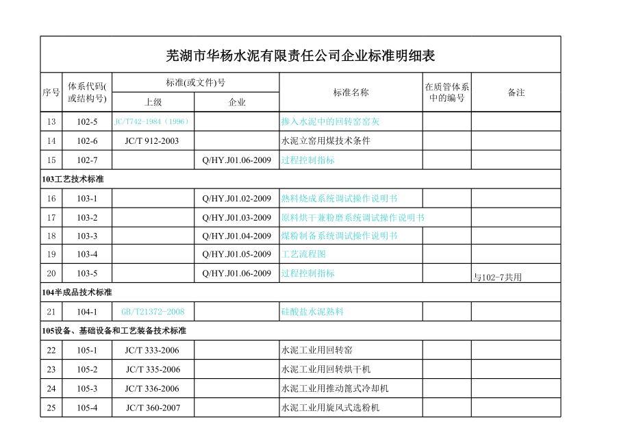 华杨水泥体系 华杨企业标准明细表.xls_第2页