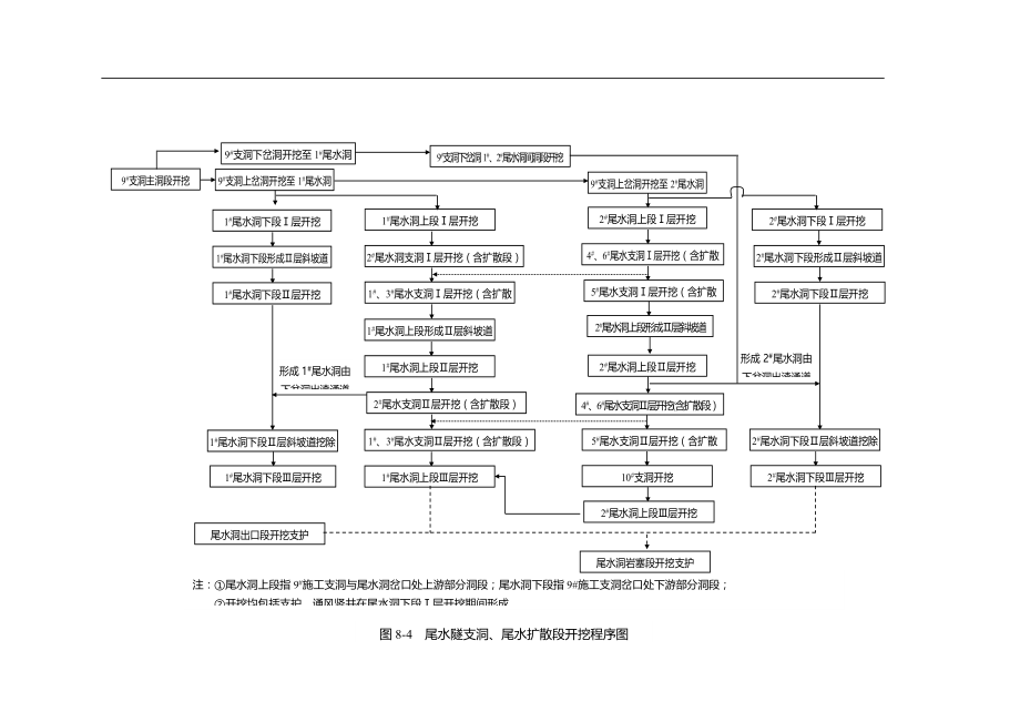 电气施工组织设计 组织设计报告文字部分插图插表尾水支洞开挖程序图.docx_第1页