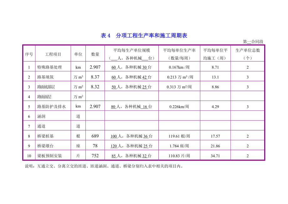 水利水电施工组织设计施工组织设计 中标的技术标 横道图周期表.doc_第1页