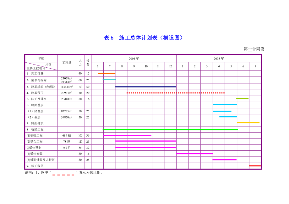 水利水电施工组织设计施工组织设计 中标的技术标 横道图周期表.doc_第2页