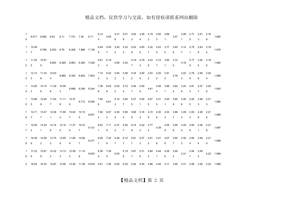 普通年金、复利现值终值系数表.doc_第2页